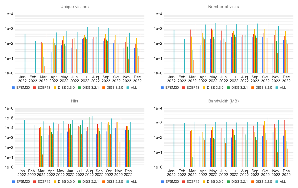 web services usage